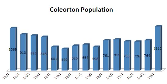 Coleorton population chart 1801 - 1951